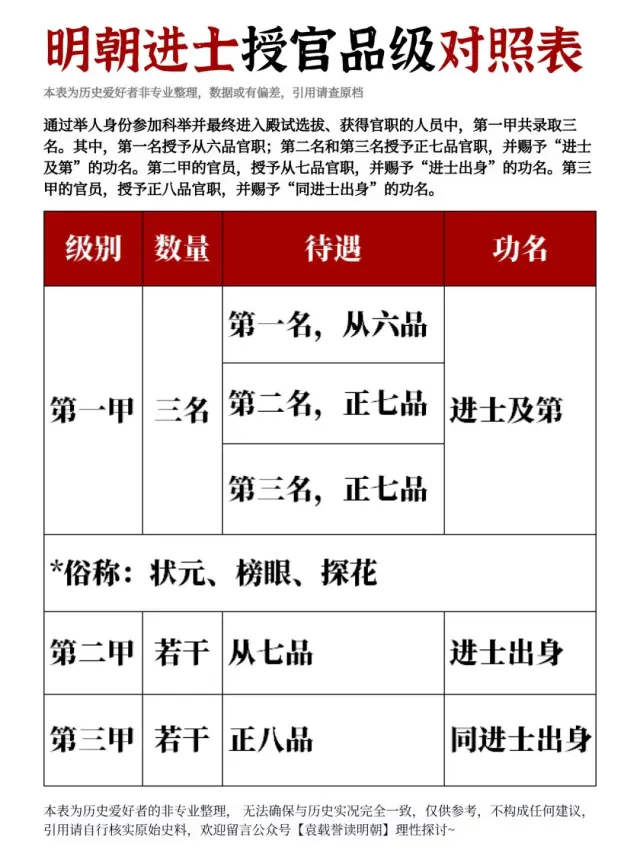 明朝进士授官品级对照表