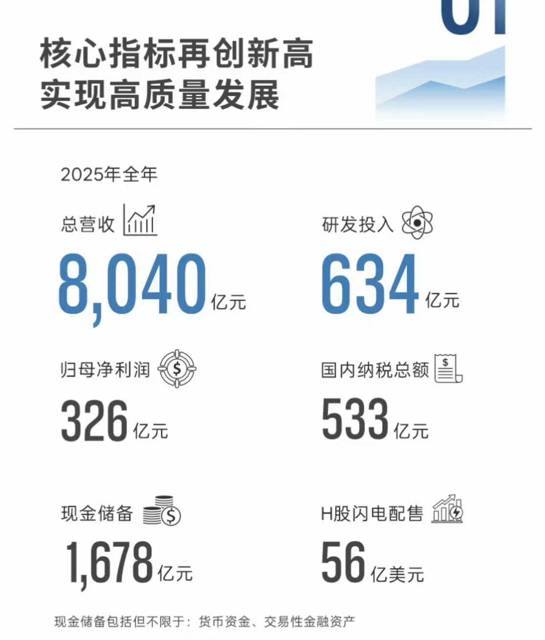 比亚迪发布2025年全年财报，全年营收8040亿元，归母净利润326亿元。 