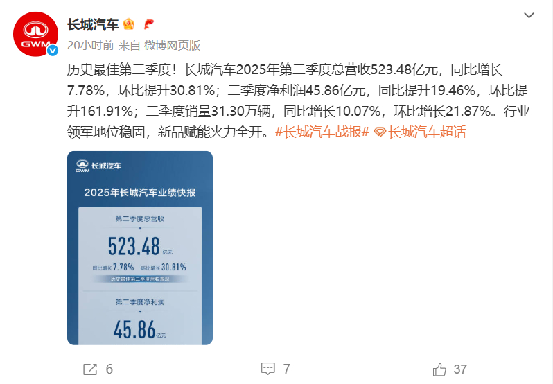 【长城汽车称今年第二季度历史最佳】长城汽车第二季度营收523亿元海外销售 10.