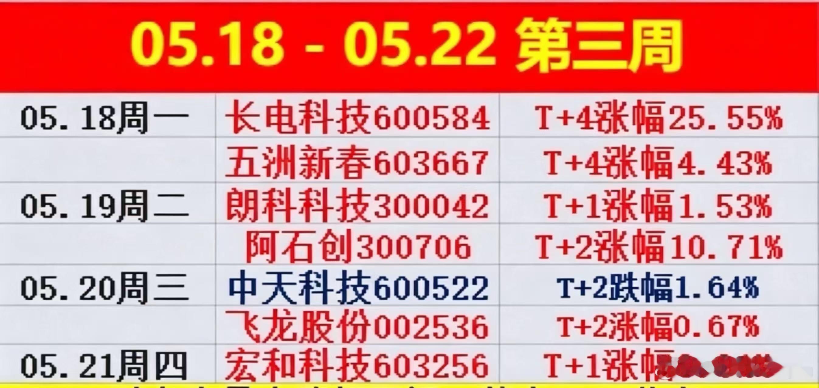 𝟱月第𝟑周结束了🔚本周分享个股，除飞龙股份中天科技 目前亏损（会做T的应该