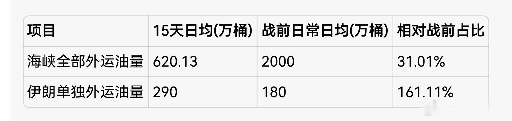 霍尔木兹海峡原油出来的数量与比例，算法大于看法。近15天霍尔木兹海峡油轮出来之数