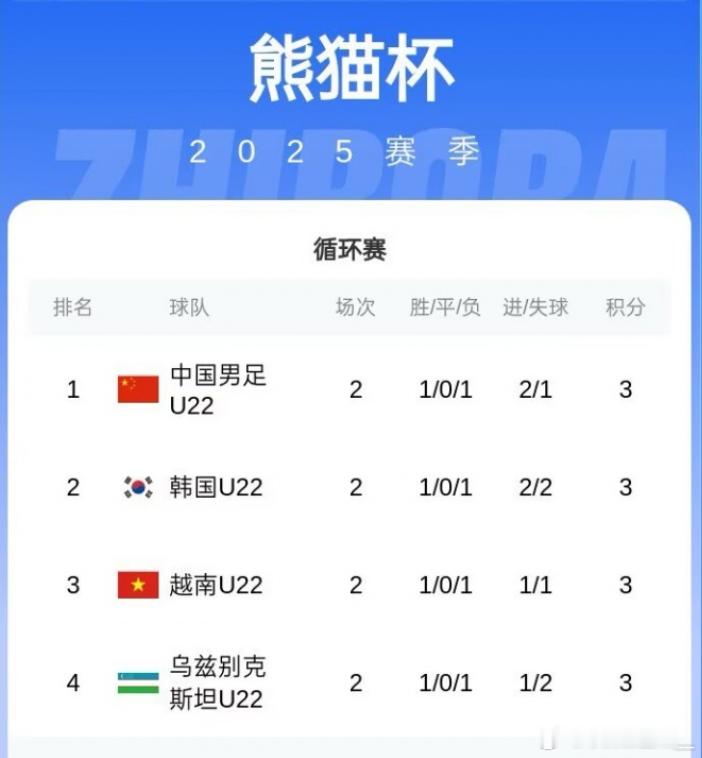 下轮战乌兹别克斯坦！U22国足3分净胜球优势暂列第一！