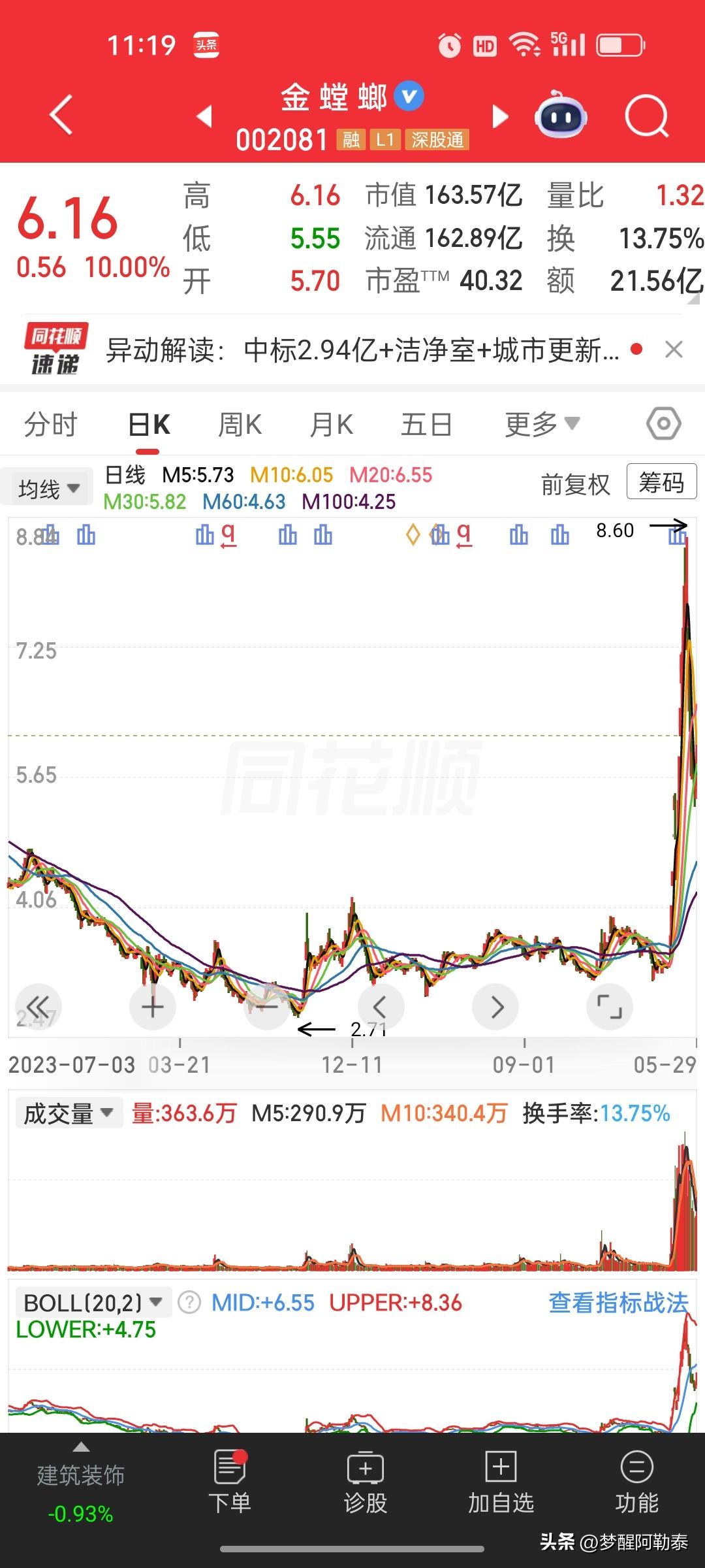 5月金螳螂给全体股民上了一课
 
说起5月的热门股，金螳螂绝对榜上有名。这只票前