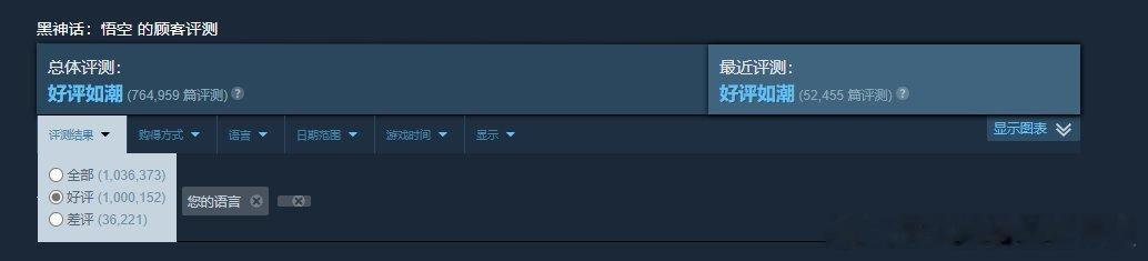黑神话Steam好评数破百万  《黑神话：悟空》Steam总评测数已达103万条