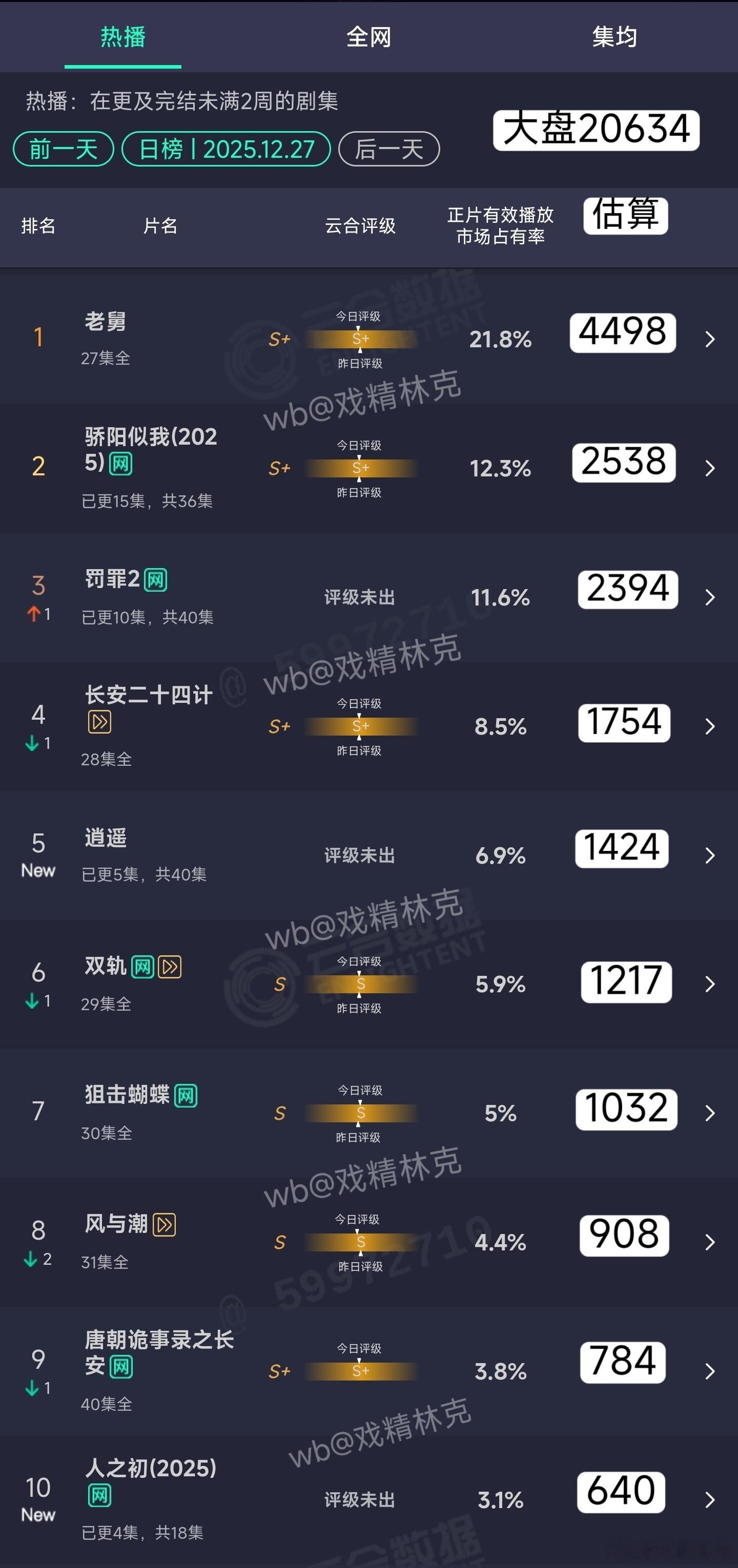 12.27云合估算：骄阳似我2538万罚罪2 2394万，仍需努力。逍遥首日14