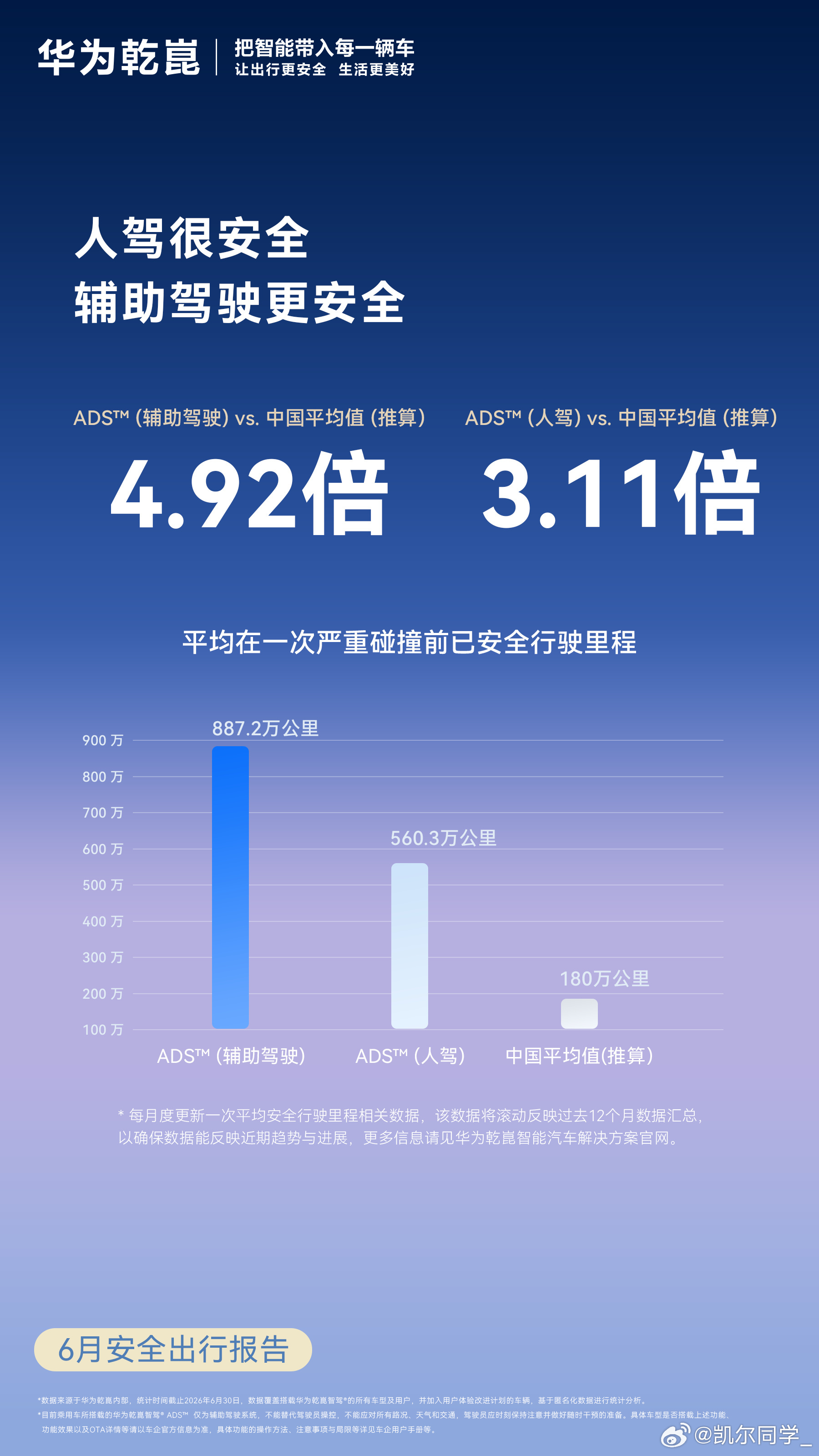 华为乾崑6月安全报告出炉：累计辅助驾驶里程123.5亿公里，月活用户占比94.3