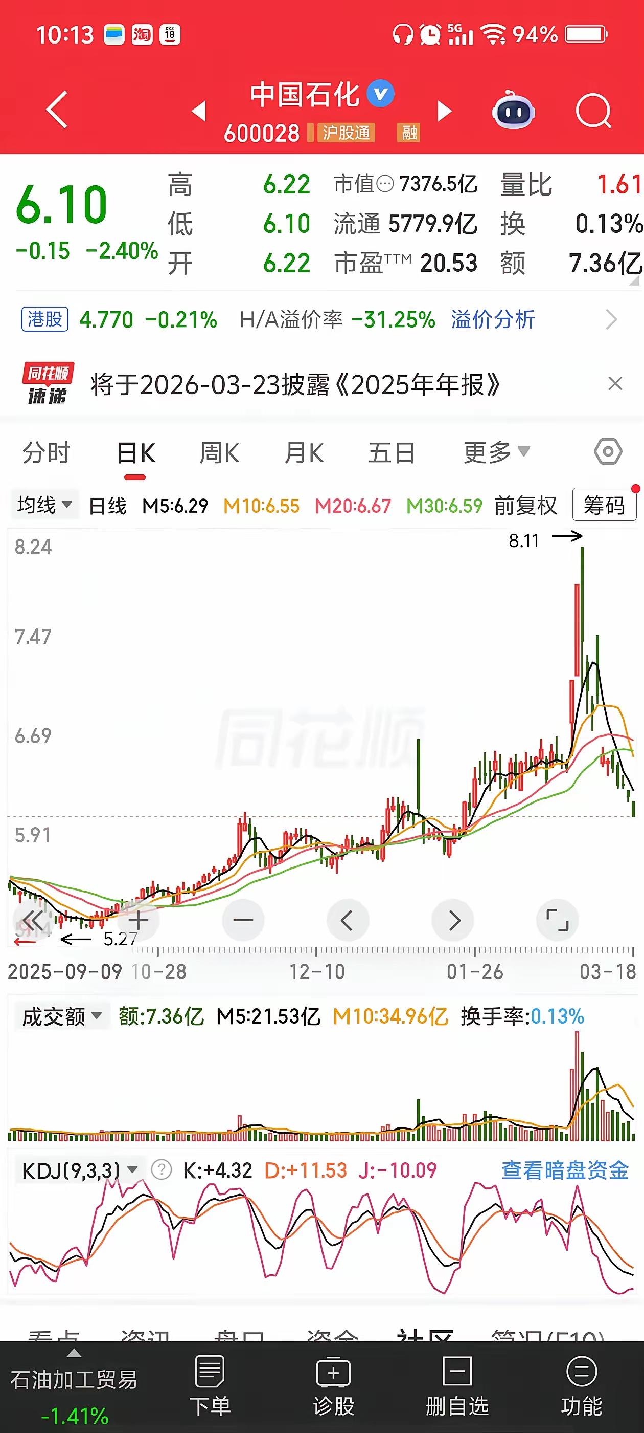 中国石化跌得真的让人生无可恋，两个涨停没吃到多少肉，跌的时候让人刀刀割肉。现在我