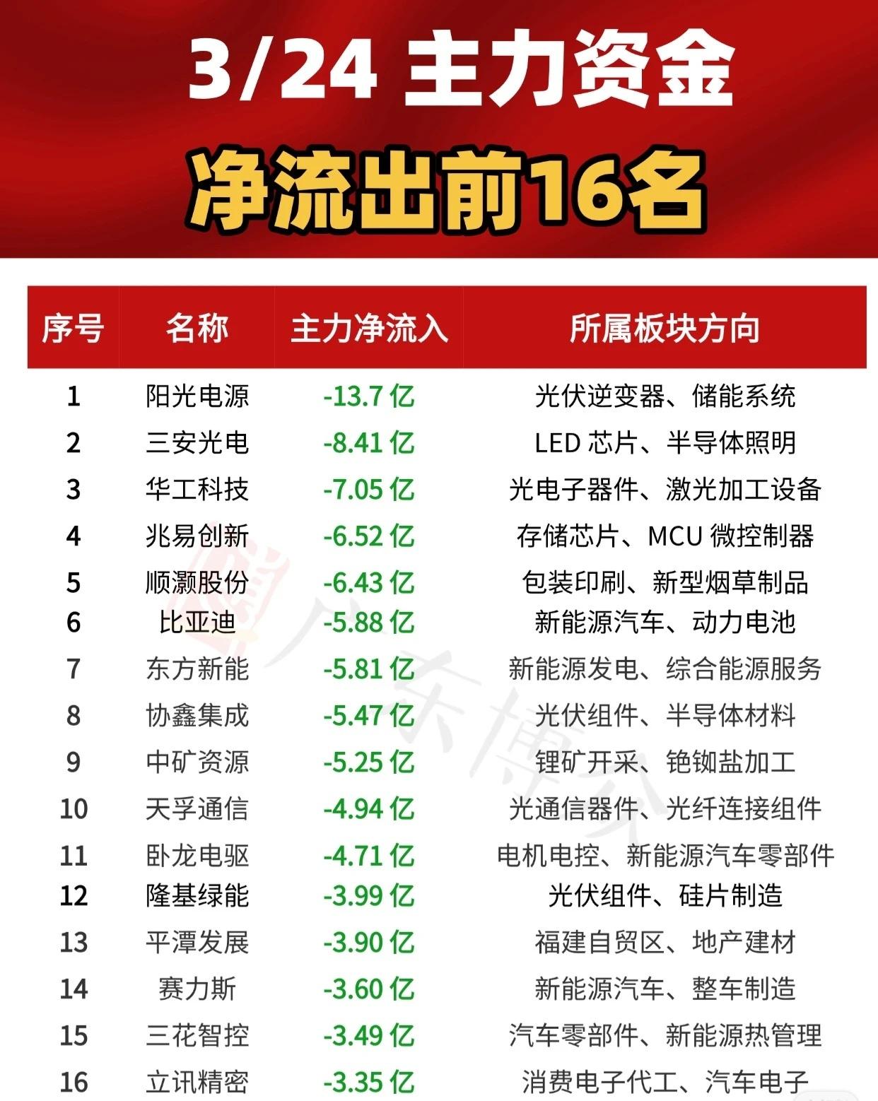 3月24日主力资金净流出前16名个股及其所属板块方向如下：

- 阳光电源（光伏