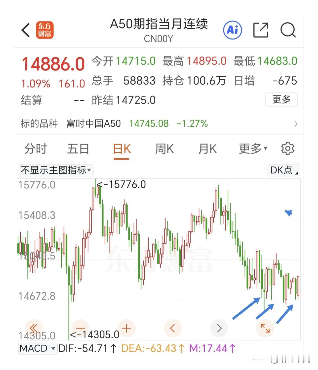 阳线反包了，因为大阴线而担心股市的，也会因为阳线反包而高兴吧[尬笑]
因为消息面