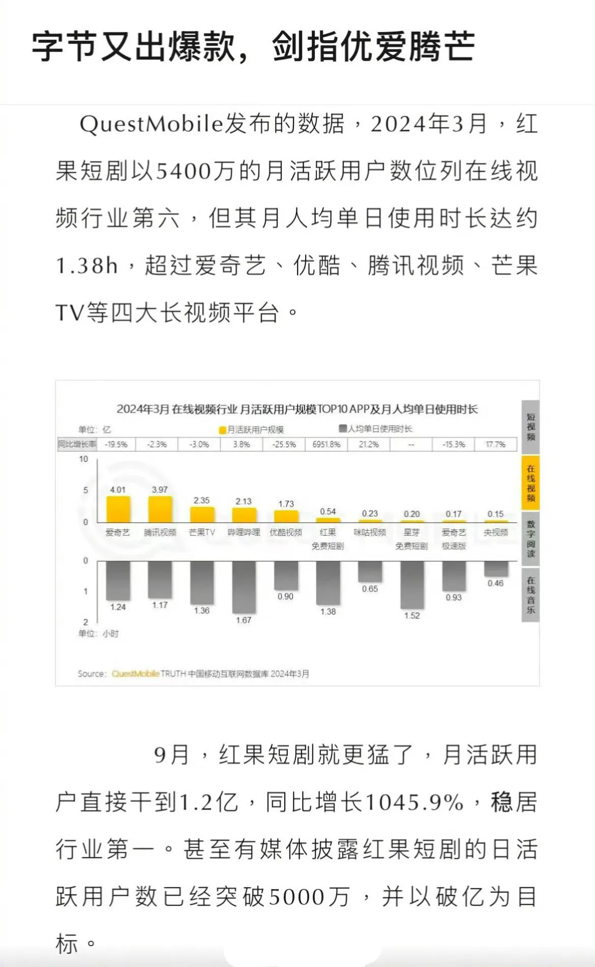 抖音集团的红果短剧发展势头太猛了。从数据看，2024年12月月活用户规模飙升到1