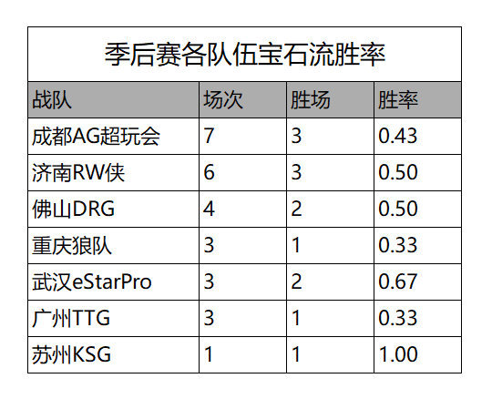 #王者荣耀s36赛季# #2024KPL夏季赛季后赛# #王者荣耀# 季后赛各队