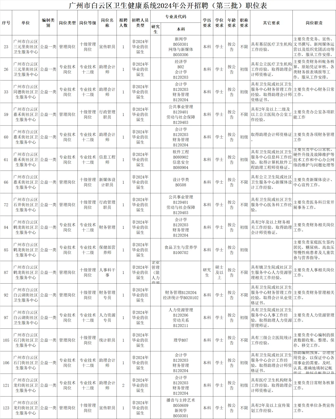 新出｜广州市白云区卫生健康局（编制）