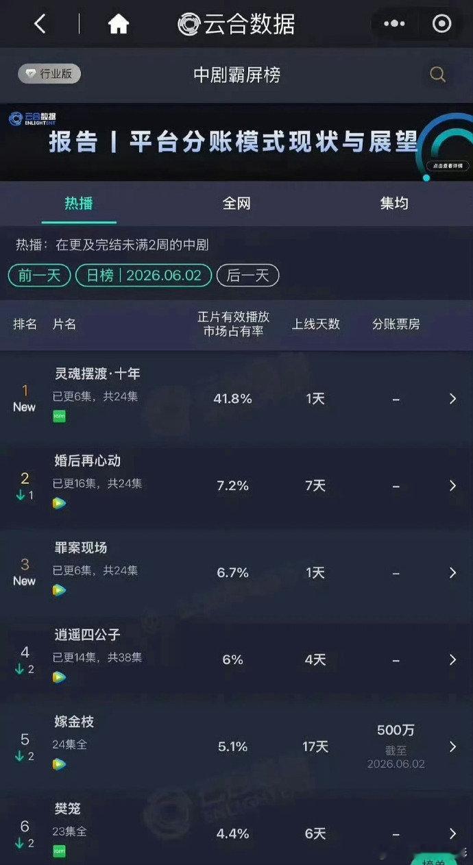 灵魂摆渡十年云合41.8% 《灵魂摆渡十年》云合41.8%，太夯了！灵魂摆渡十年