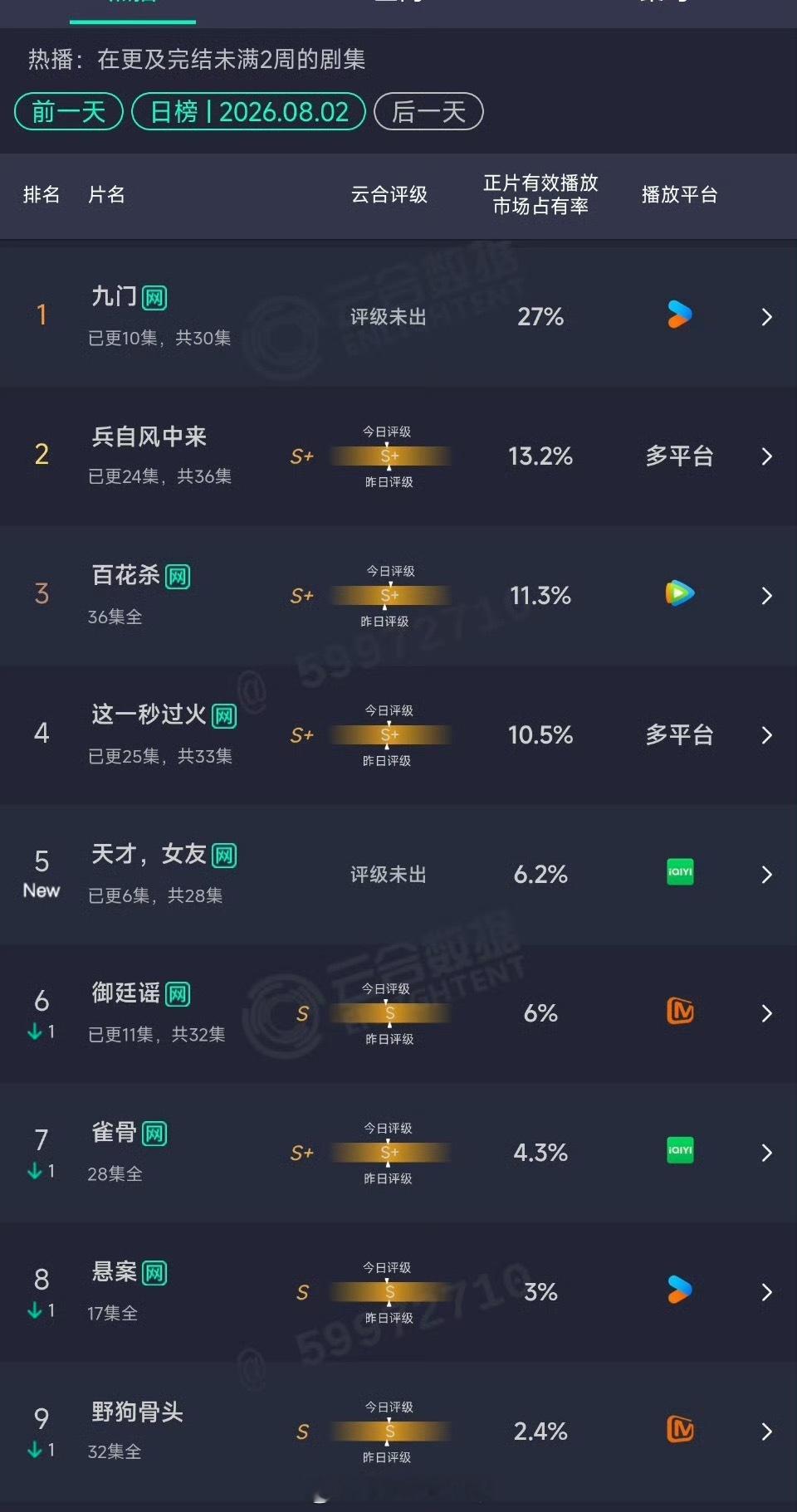 8.02云合：九门27%持续断层登顶天才女友首日6.2% 