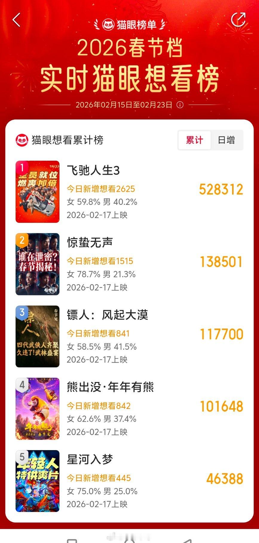 目前春节档电影的猫眼实时想看人数 