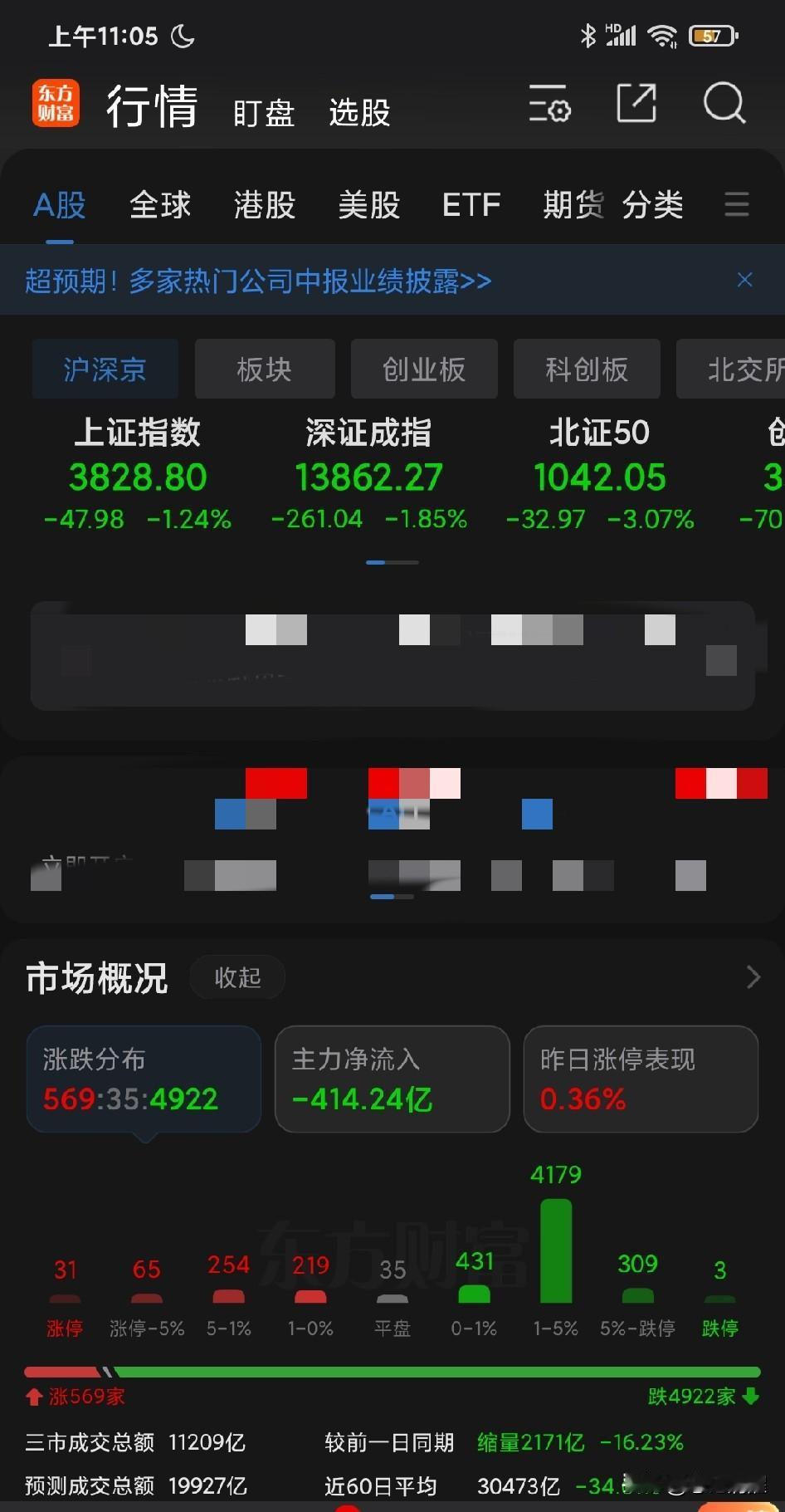 今天市场在提前体会新的熊市：红盘剩下 500 多个，成交金额断崖掉到全天预测不足