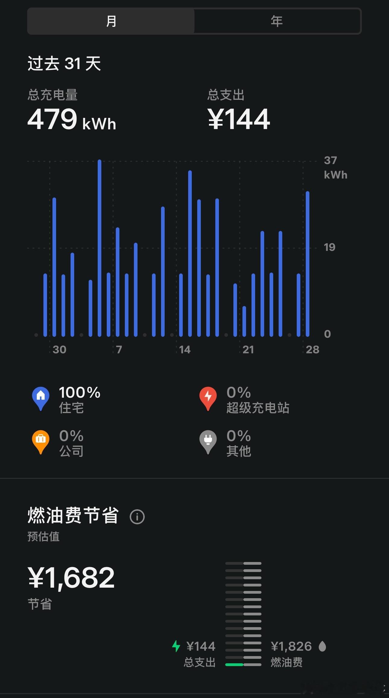自从装了家充之后，充电的使用习惯完全不一样，以前用快充的时候我都是怼满然后用到续
