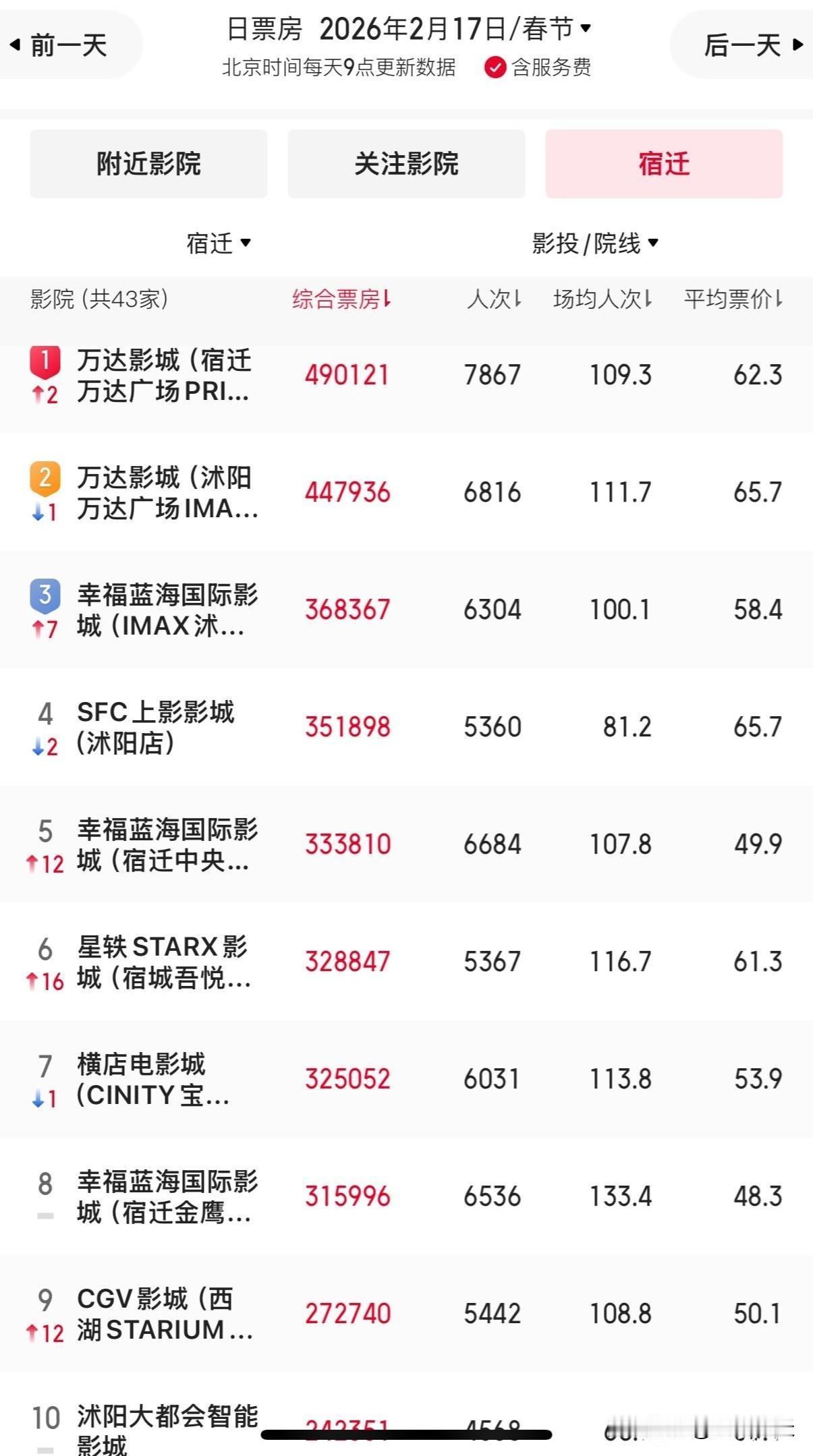 宿迁市各区县大年初一的票房成绩新鲜出炉，宿豫区万达的霸主地位依旧难以撼动。排名第