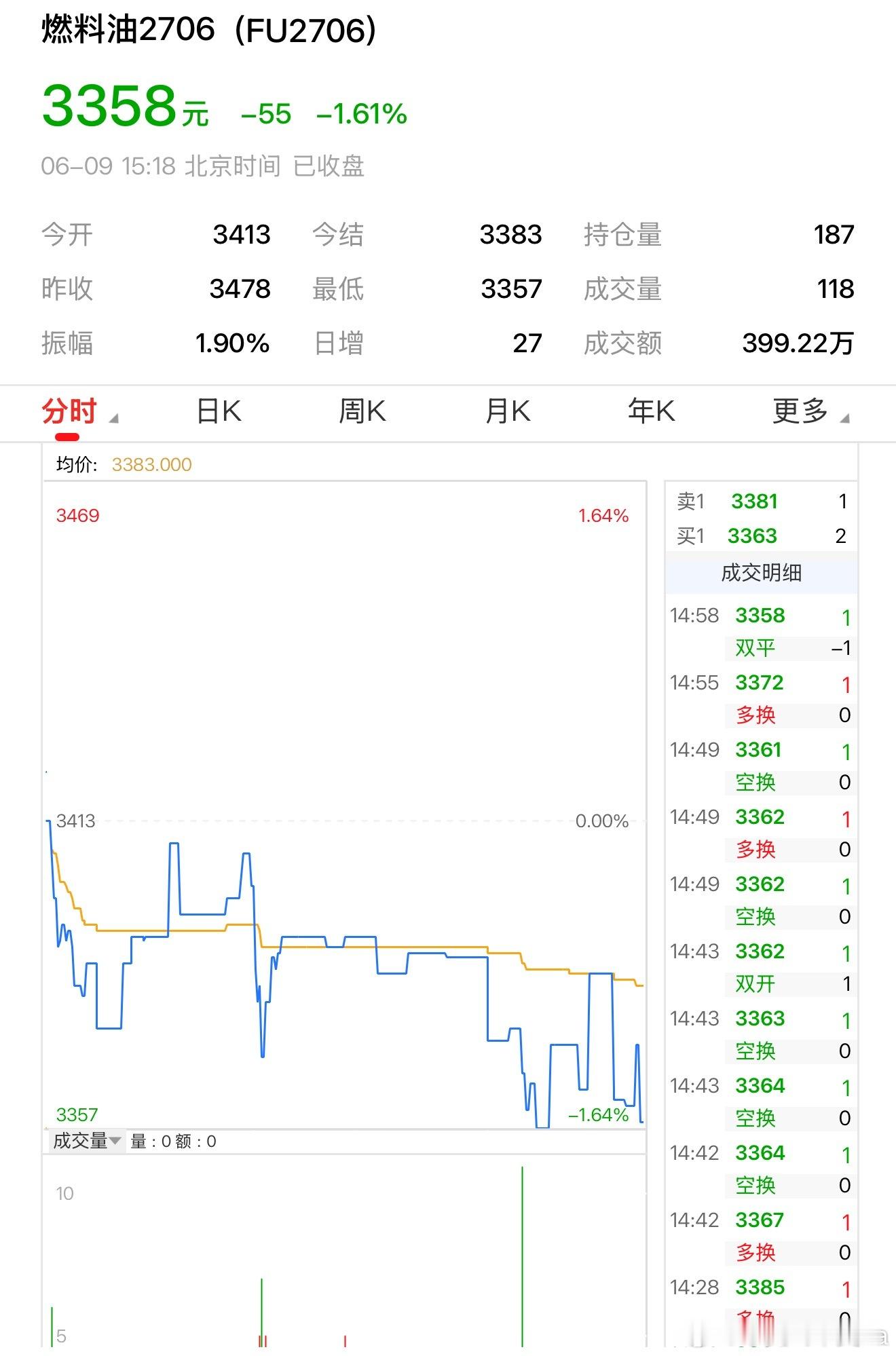 燃油期货 FU2706收跌，轻仓带止损，吃肉不翻车。 