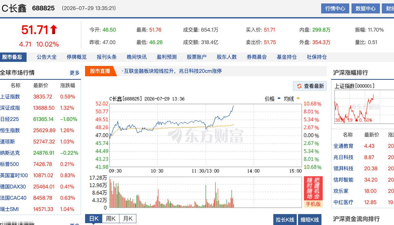【长鑫科技又大涨长鑫科技涨超10%】7月29日，长鑫科技（688825）午后持续