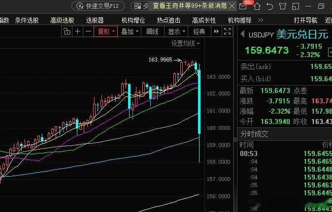 今天日本央行再次干预汇率，日元升值2.5% 。但是这打法估计很快又会重回贬值之路