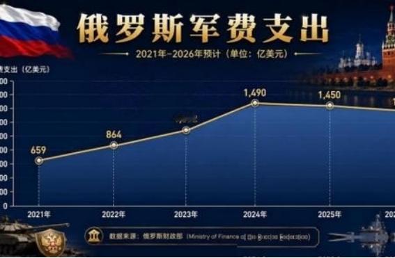 北约敢不敢灭了俄罗斯？从纸面实力来看，北约三十个国家加起来，军费是俄罗斯的二十倍