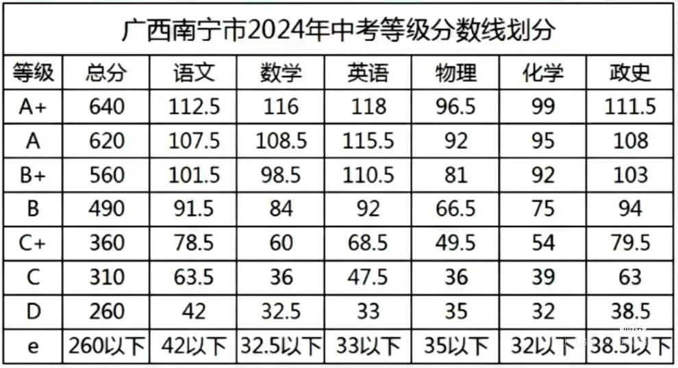 南宁市2025年中考变化及去年分数等级