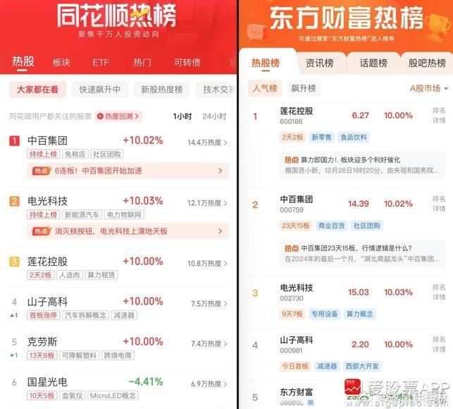 a股  人气热榜人气热榜前五：消费、算力、并购同花顺热榜：中百集团、电光科技、莲