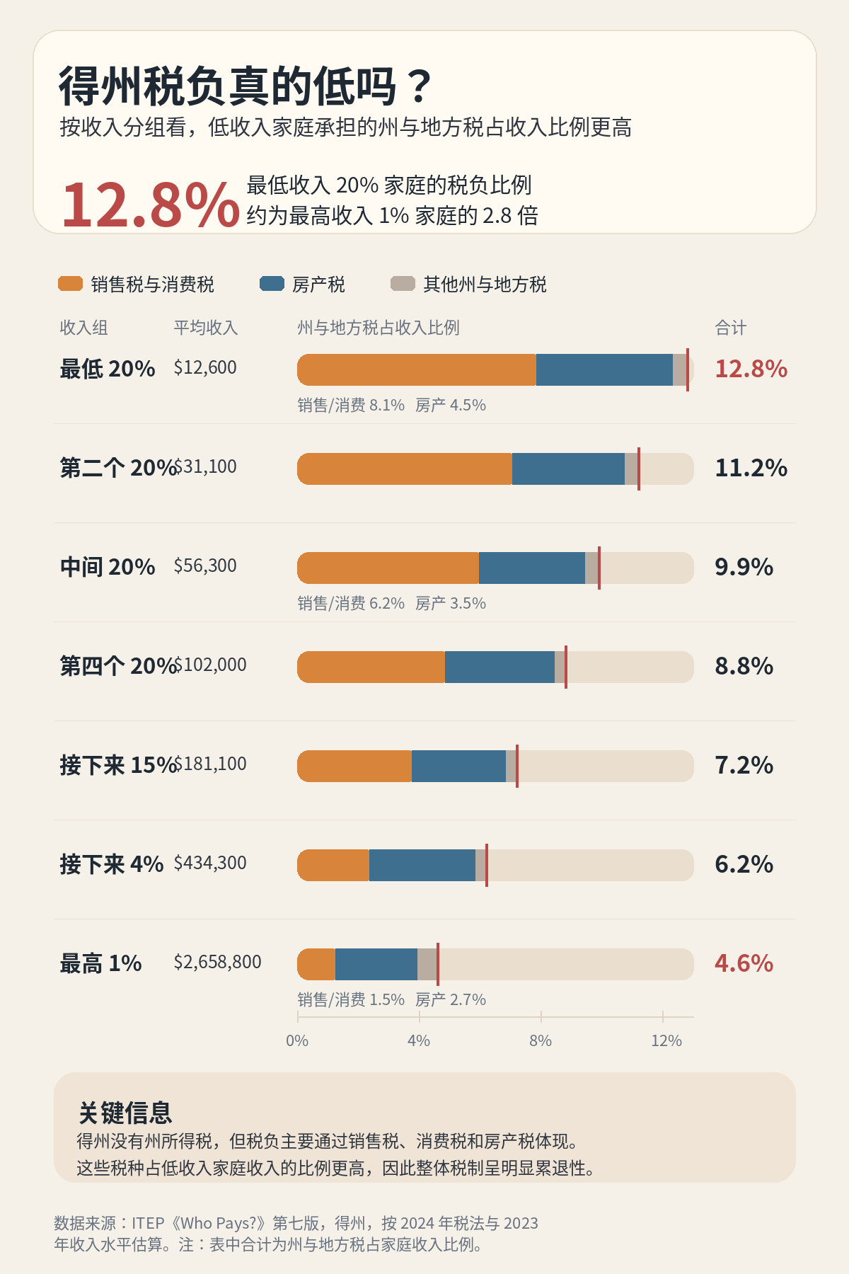 加美财经解释：为什么很多美国经济学家会说得州对富人低税，但对普通人并不低税。这是