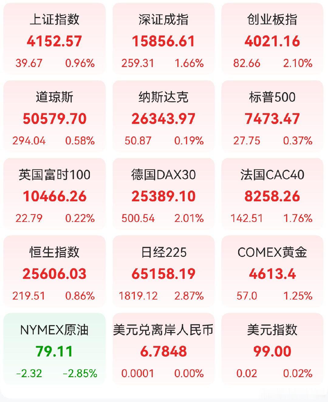 A股 昨日，全球主要市场指数情况 