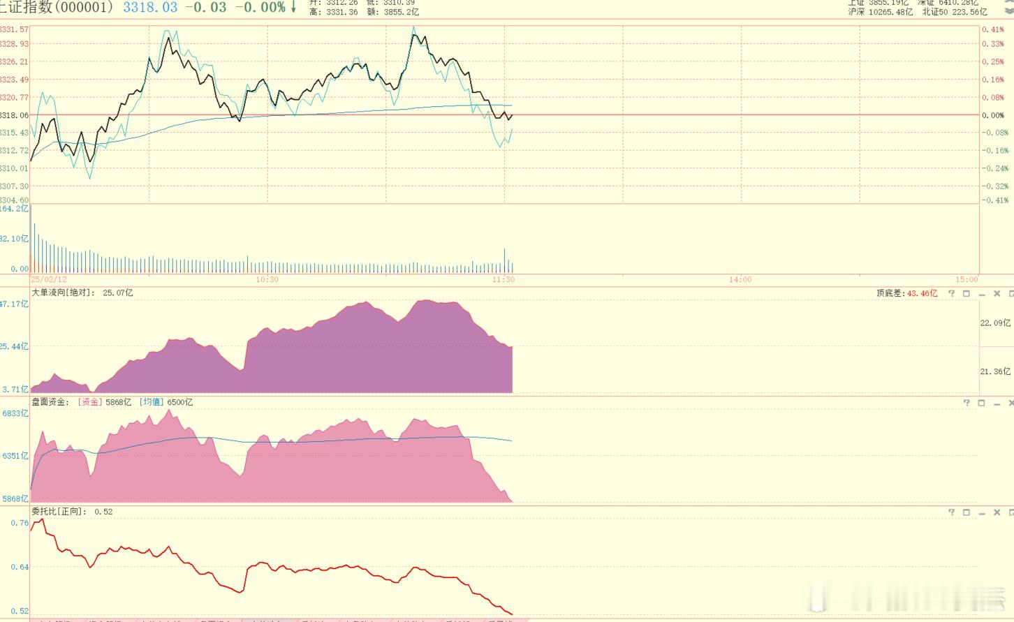 午盘聚焦  盘面资金少了900亿，大单流向也有一点下行。委托比0.52.说人话的