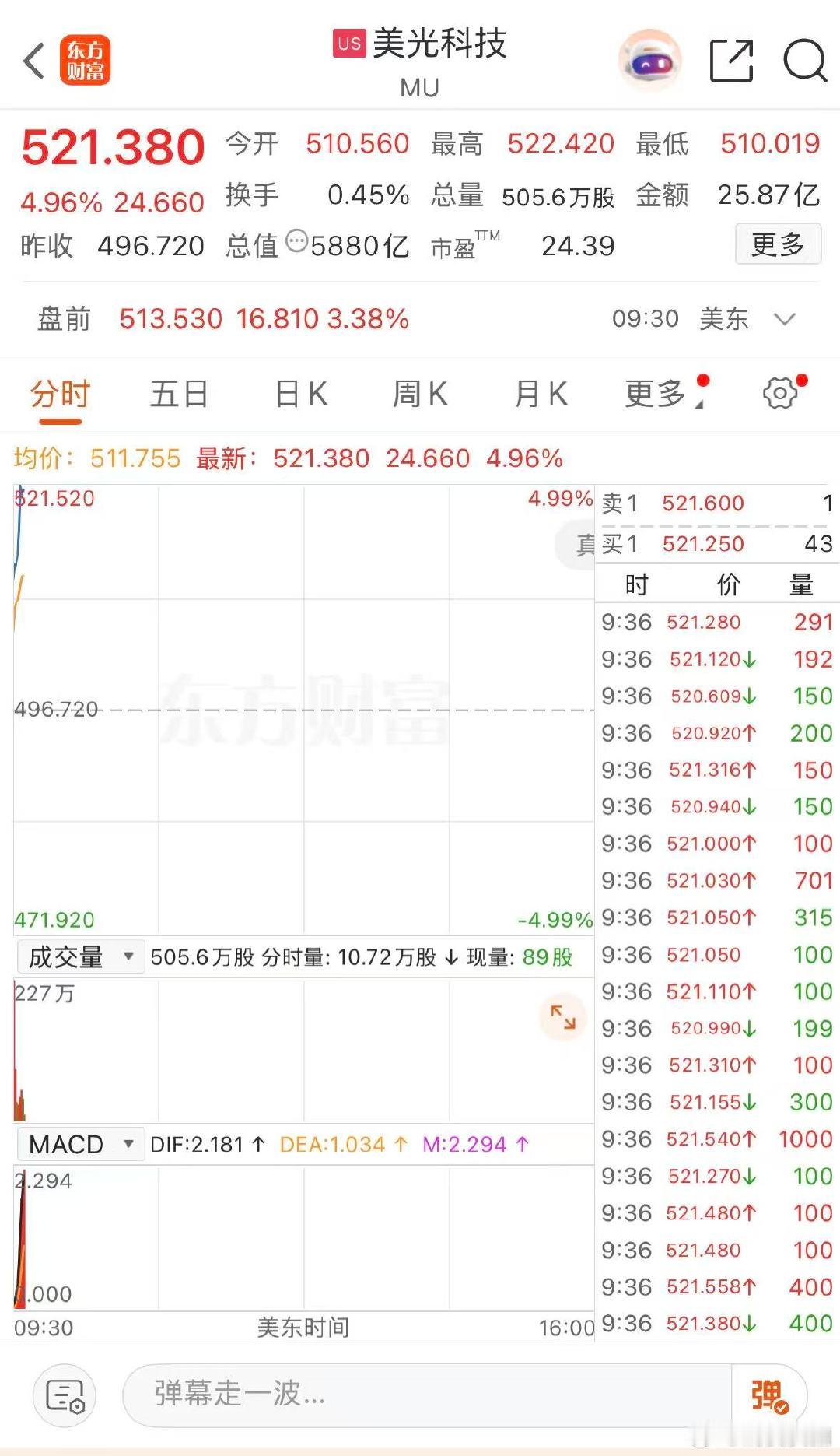 【美光科技大涨3.92% 】4月27日，费城半导体指数开盘走低，现下跌0.5%。