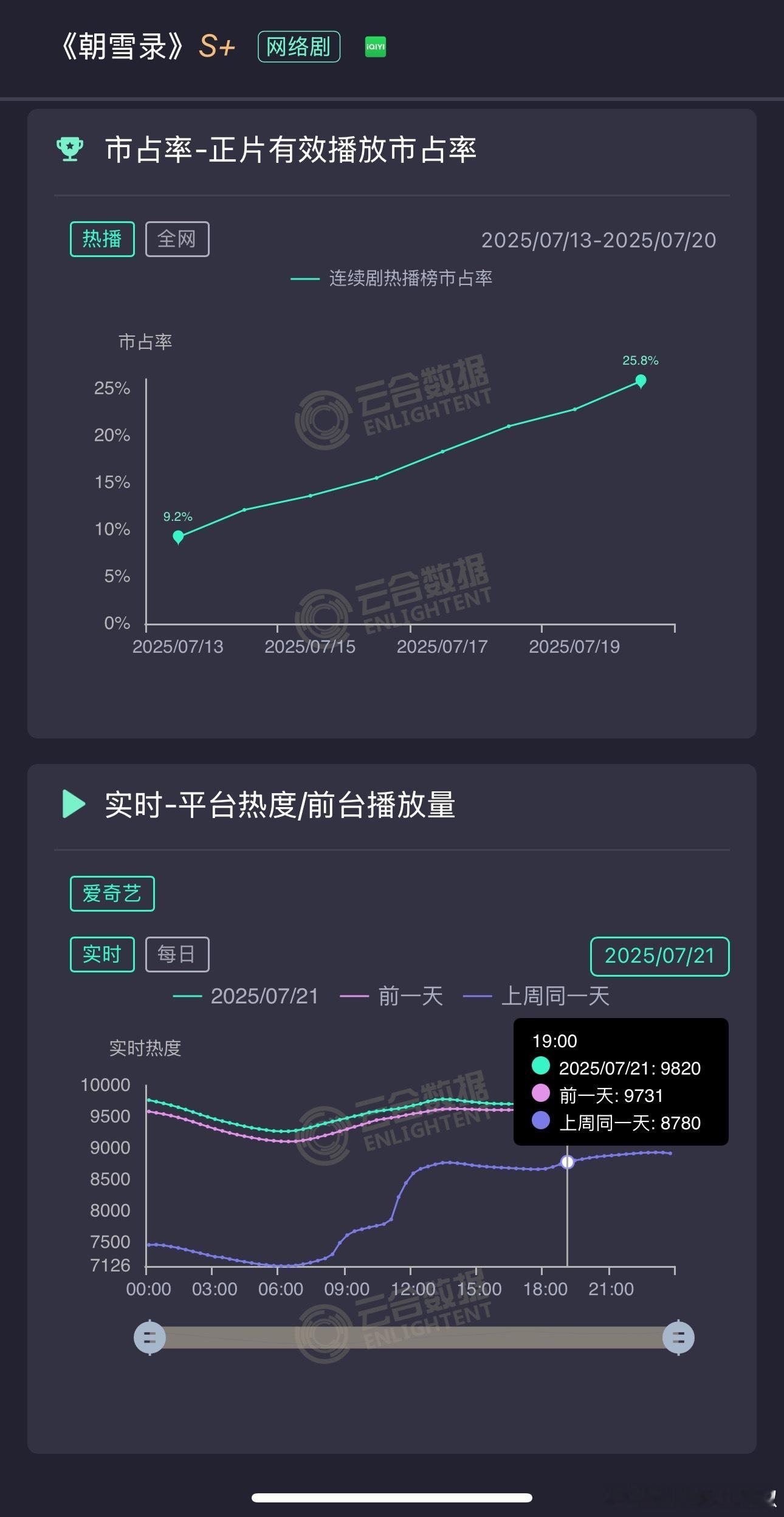 《朝雪录》🥝周一傍晚🌆热度9800了，今晚峰值应该是到9900，明天是破万的