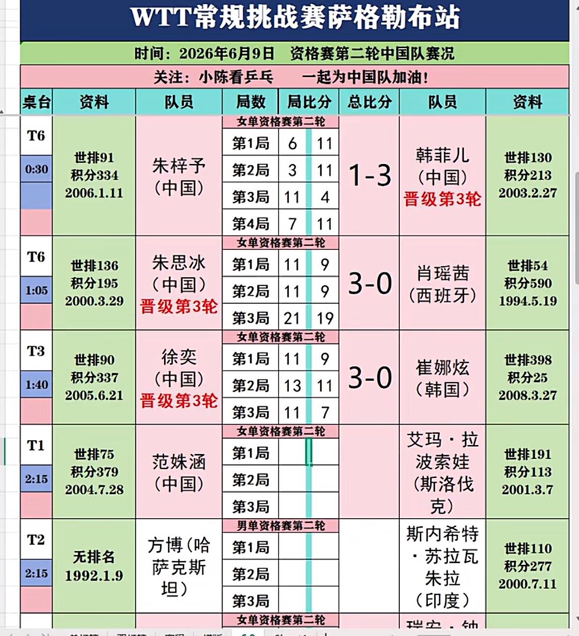WTT常规挑战赛萨格勒布站6月10日部分赛果 韩菲儿3:1朱梓予
6月10日萨格