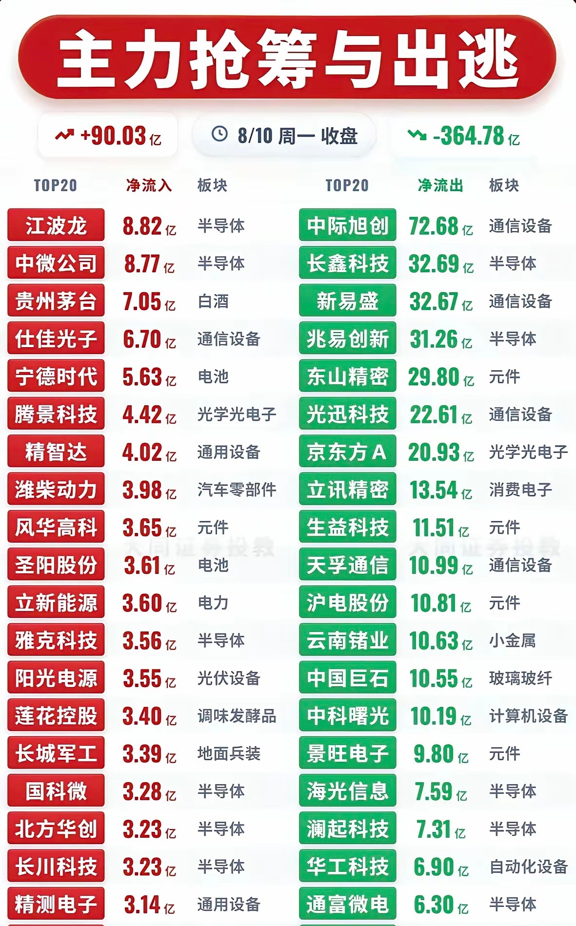 8月10日资金复盘分歧加剧，板块高低切换明显全天市场主力净流入合计90.03亿，