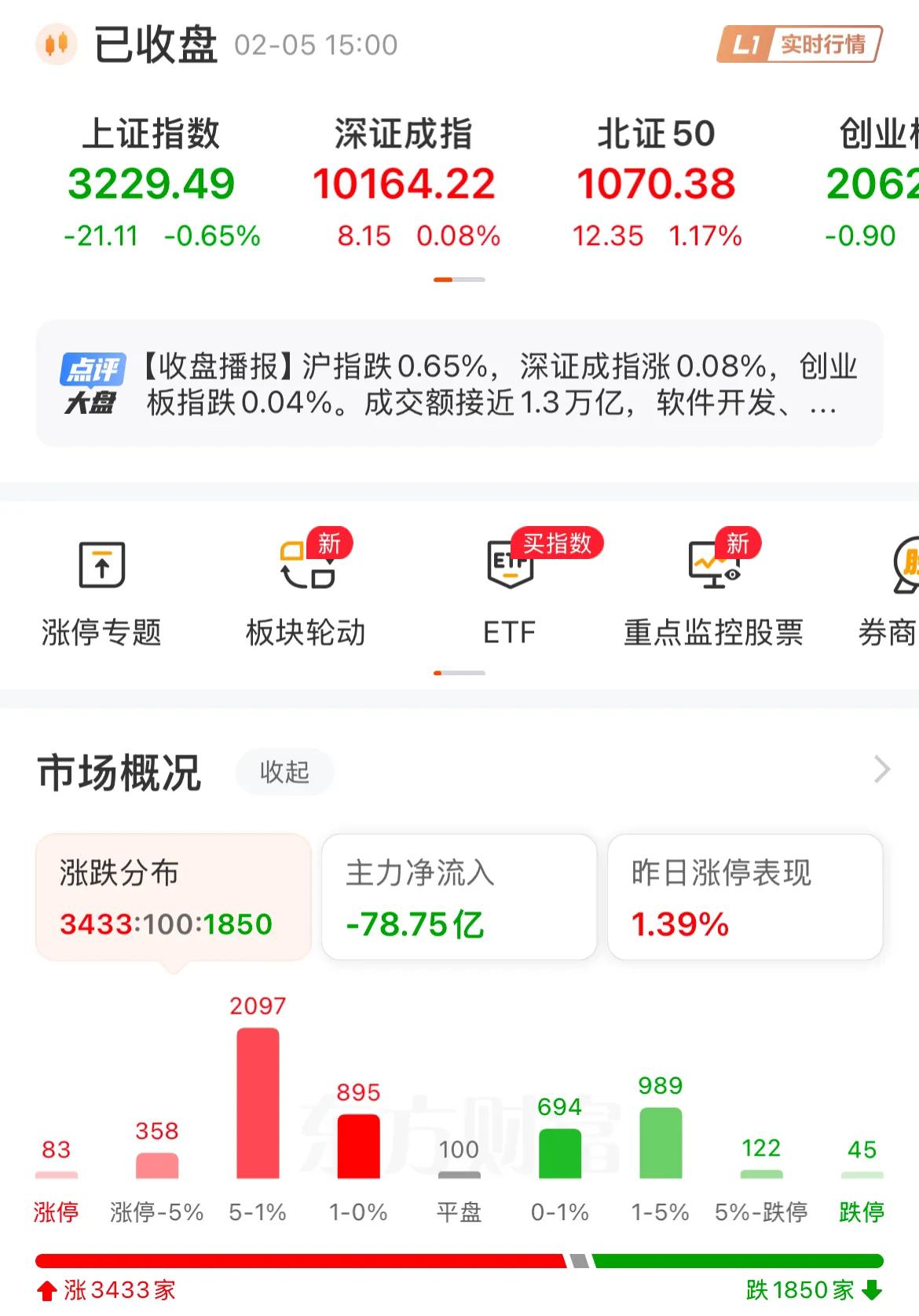 收盘了，亏麻木了！[捂脸][发怒]

今天是我这两年亏的最惨的一天，满仓大跌，死