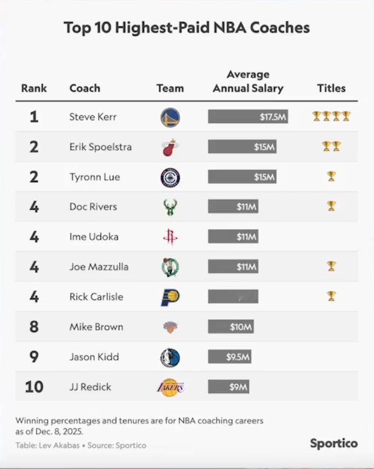 联盟教练工资排行榜，科尔位列榜首！金州勇士