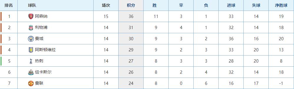 卢顿会降级吧？英超无弱旅啊，这绝对是一场顶级的英超进球大战！12月6日报道，英超