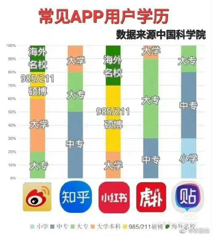 偶尔看别人发一图，数据来源是中国科学院，不说这些数据准确不准确？中国科学院难道还