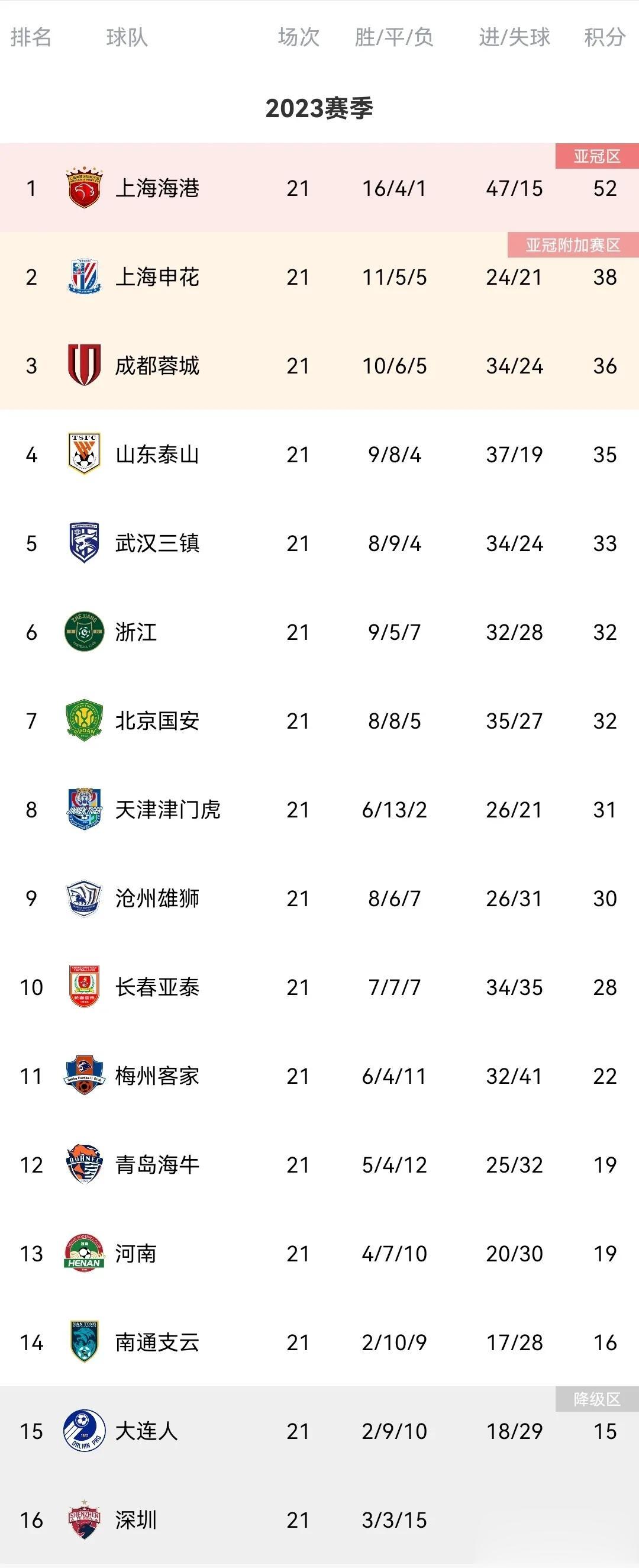 中超21轮结束——几家欢喜几家愁，分为4档，看看你的主队在哪一档？

太欢喜

