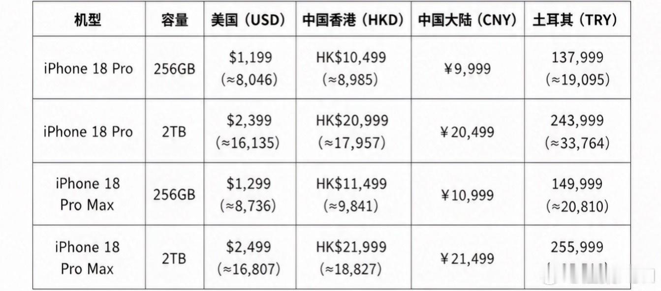 iPhone18Pro全球售价对比 iPhone 18 Pro全球价差真的夸张！