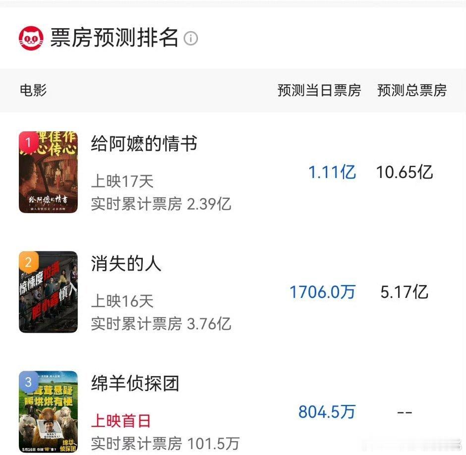 逐玉只是质量口碑不太好，但也是真爆电影圈今年似乎是00花崛起的时代作为广东人还是