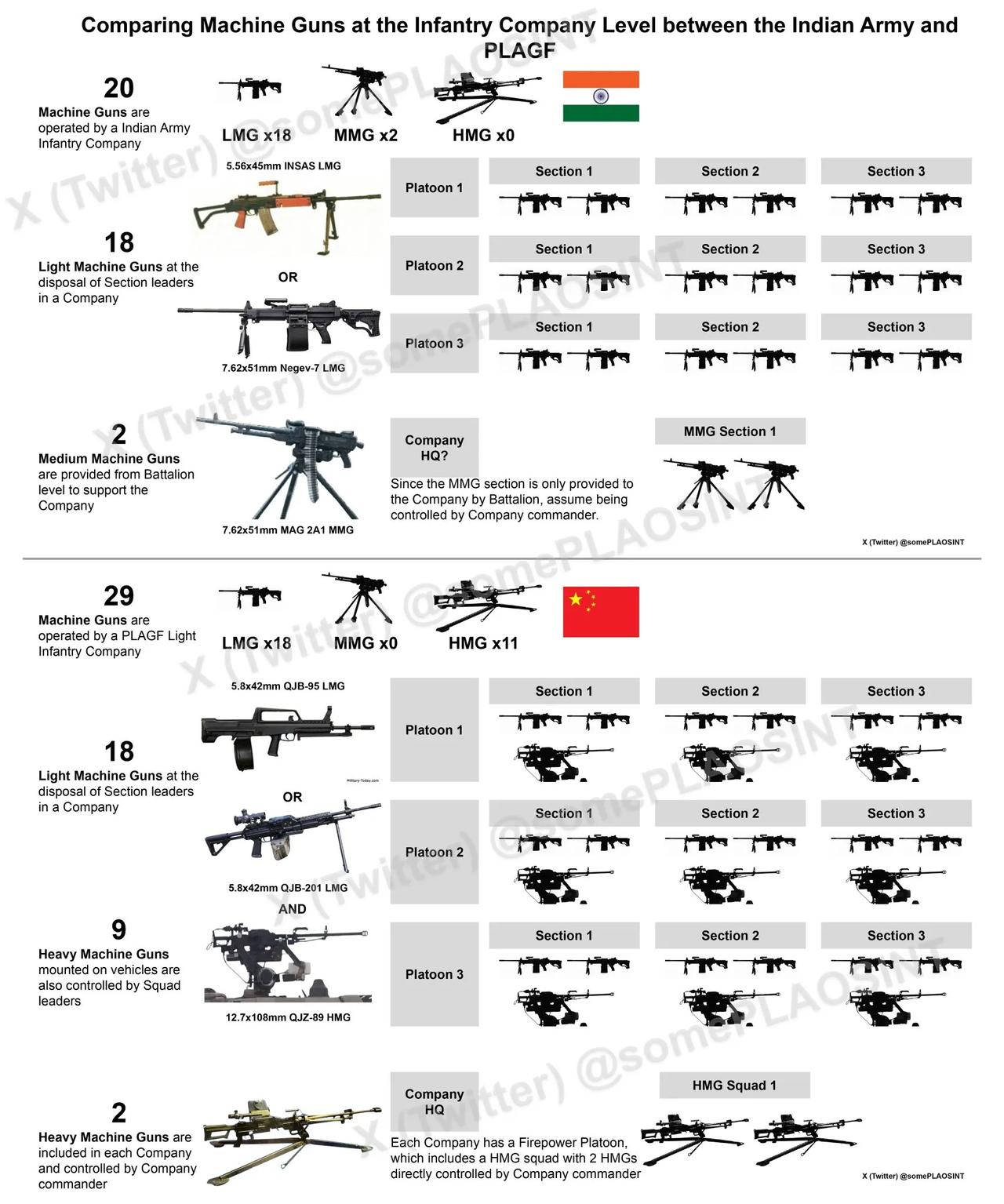 #印度武器装备# 印度陆军和解放军陆军步兵连机枪对比：

->印度陆军的机枪总数
