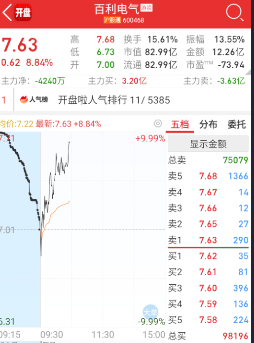 $百利电气 sh600468$ 这个也是活口，带着核电回流了。 ​​​