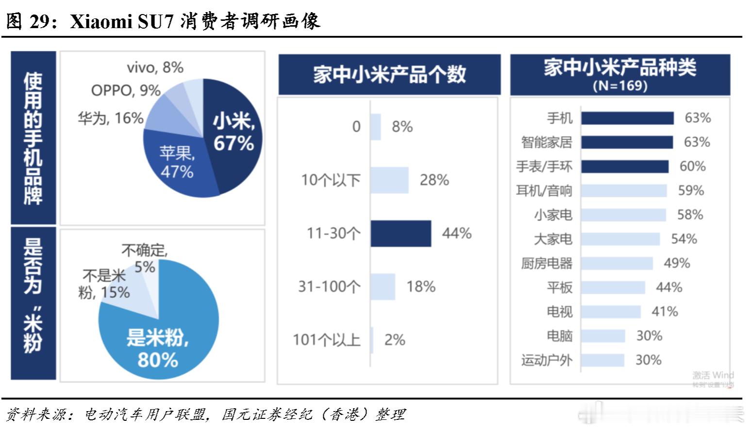 今天看国元国际说小米人车家生态实现闭环，点进去看了一下。发现一个数据很符合我的预