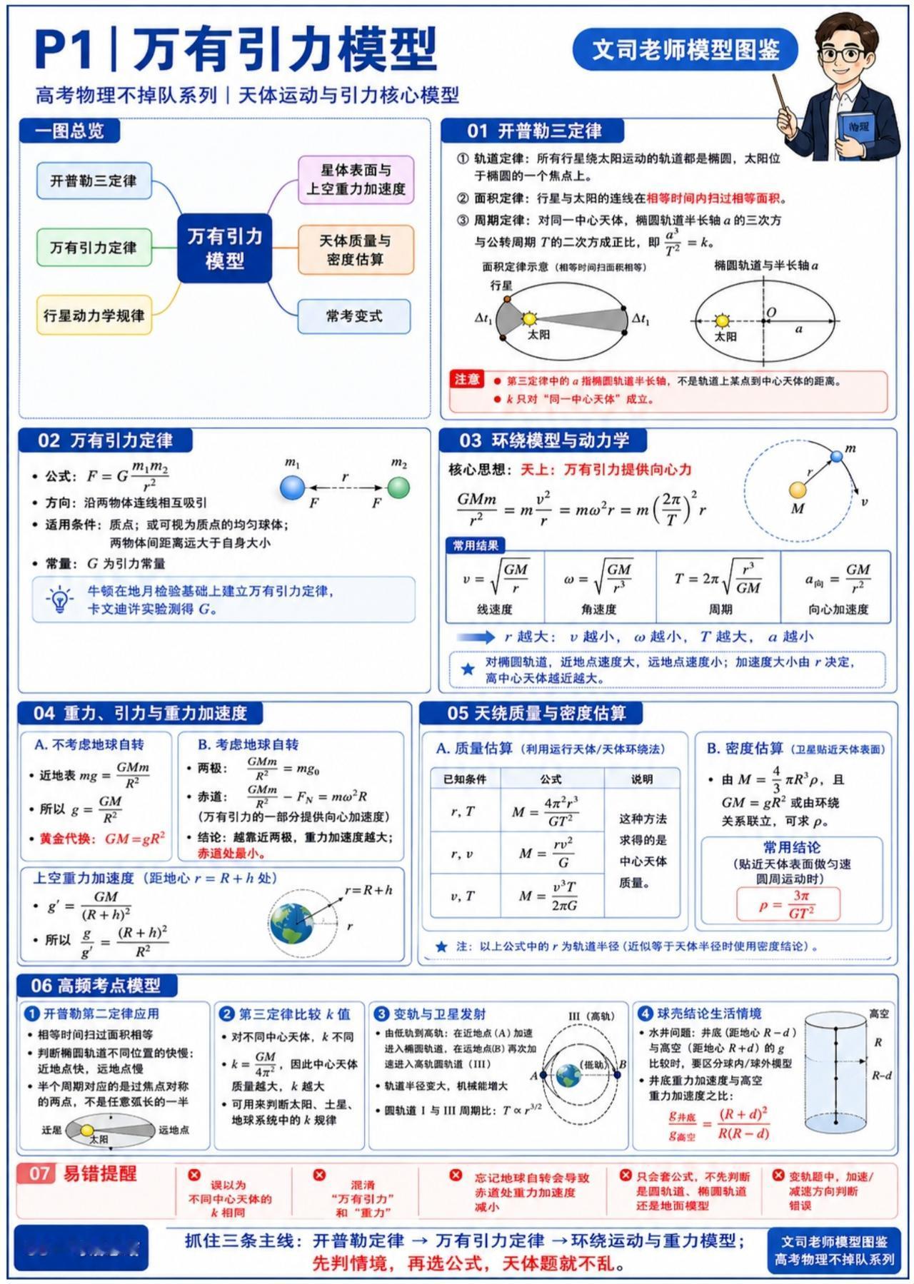 高中物理——万有引力模型