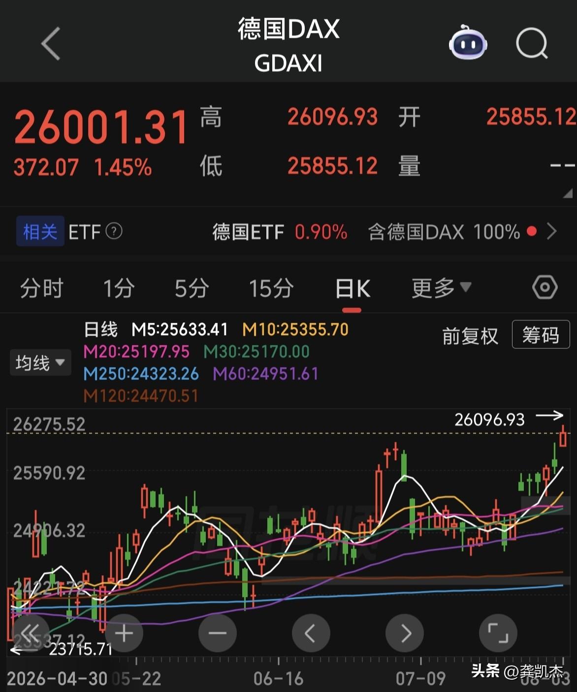不可思议吧！前天英国股市创历史新高，昨天德国股市创历史新高，估计今晚道琼斯指数也