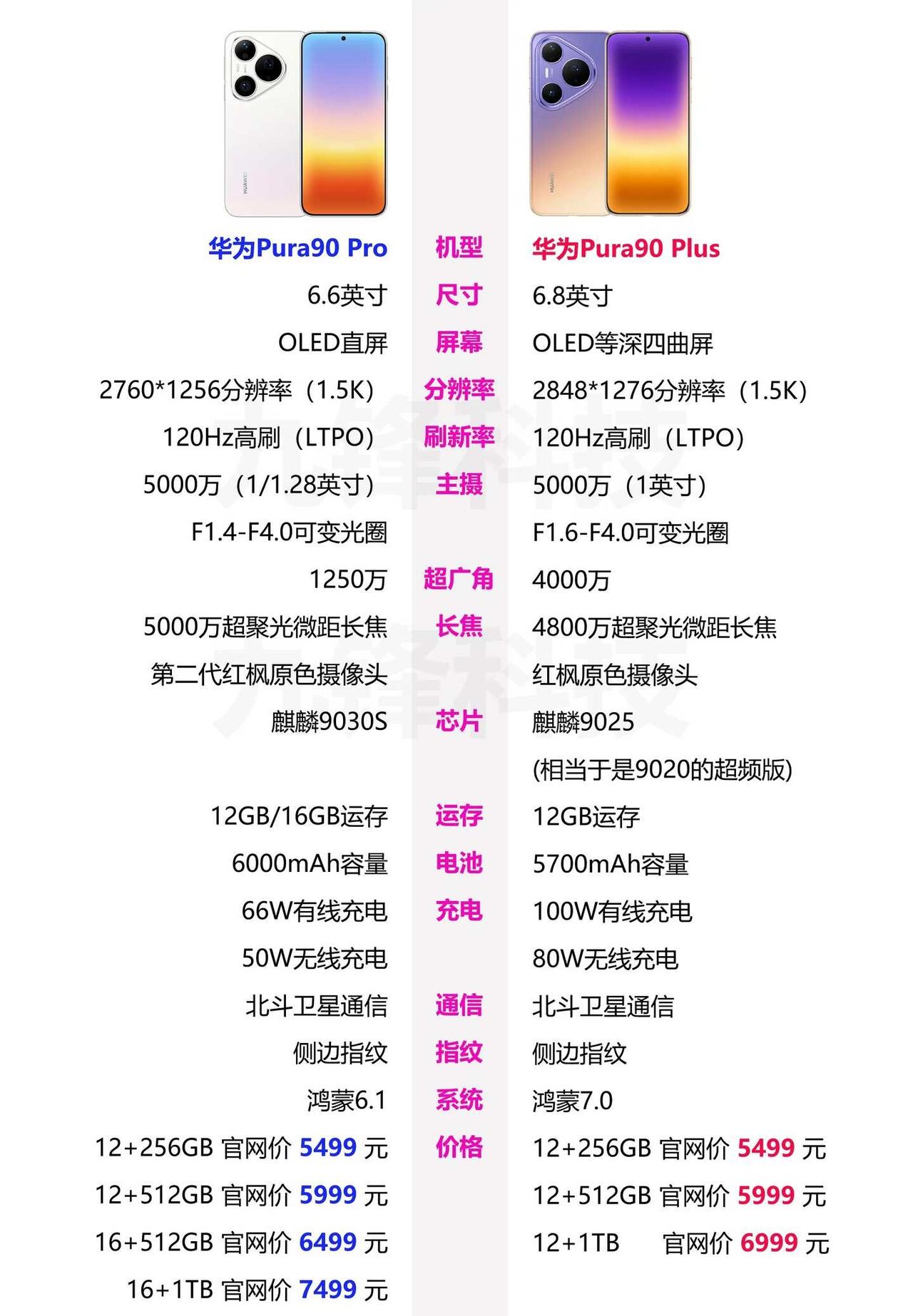Pura90Plus和Pura90Pro
两款手机都是5499元起售，不过核心配