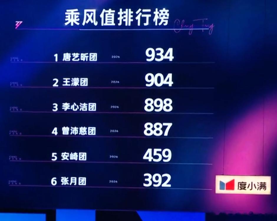 太不容易了..逆袭了 