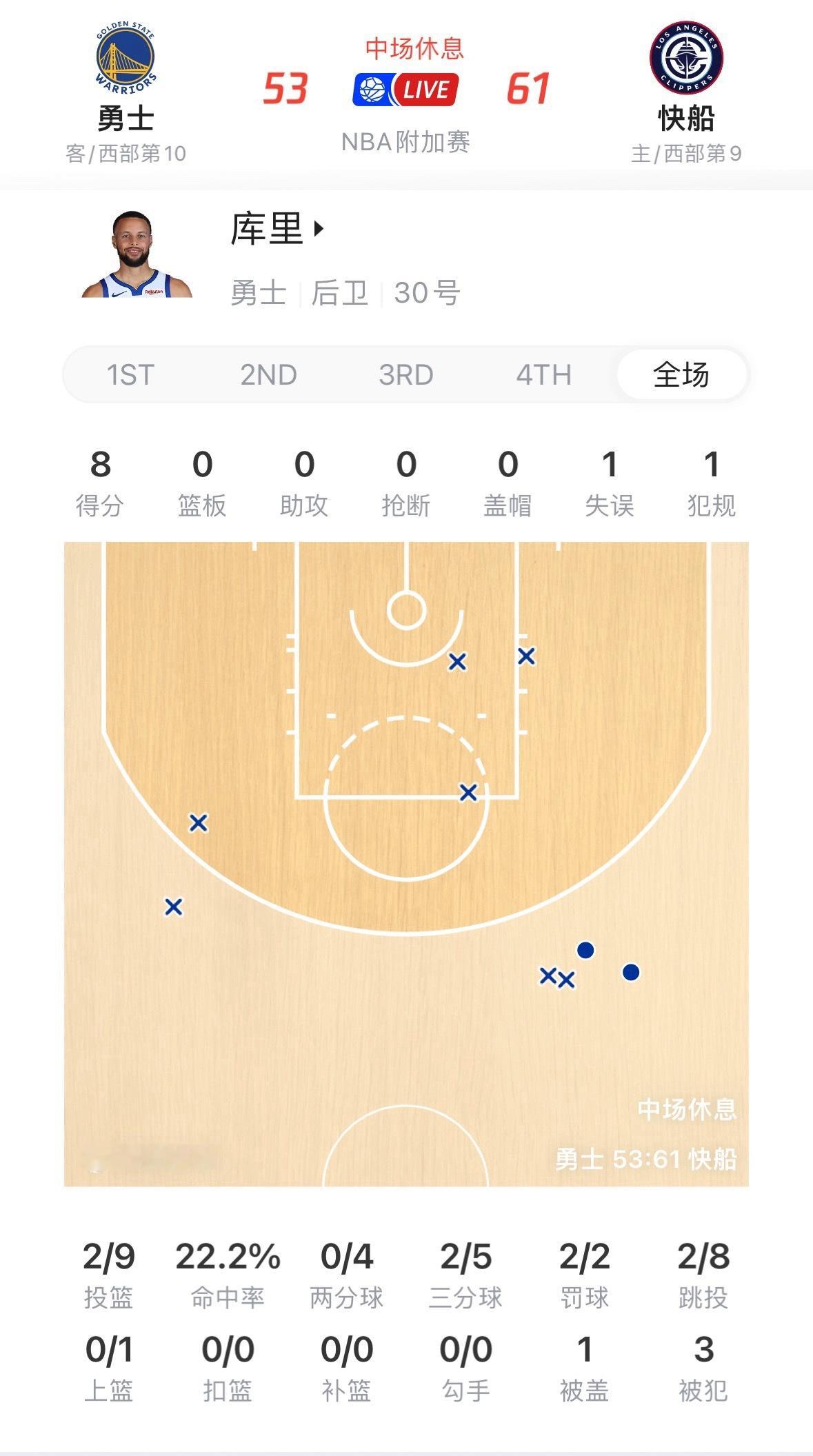 既不能组织队友得分，也不能自己得分，防守端还要队友照顾，上去能赢分才怪。 